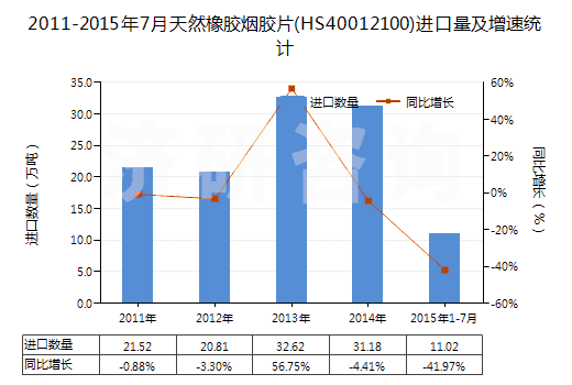 2011-2015年7月天然橡膠煙膠片(HS40012100)進口量及增速統(tǒng)計